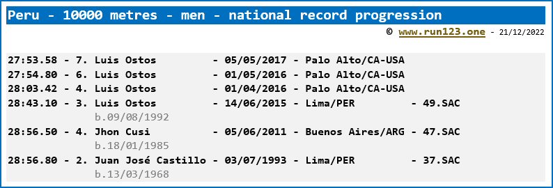 Peru - 10000 metres - men - national record progression - Luis Ostos