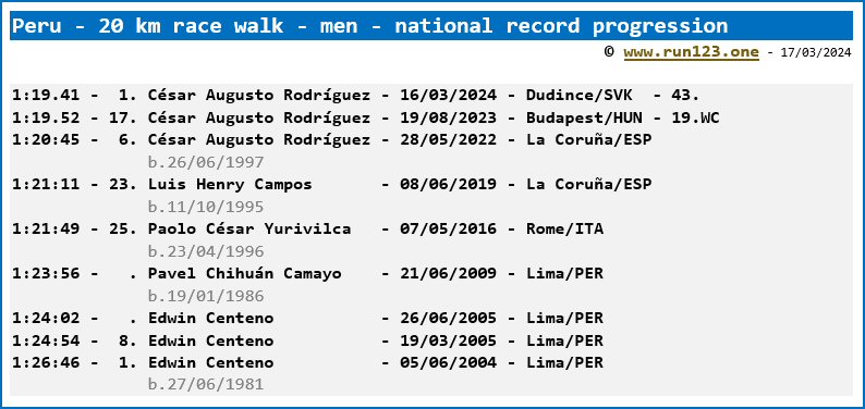 Peru - 20km race walk - men - national record progression - Csar Augusto Rodrguez