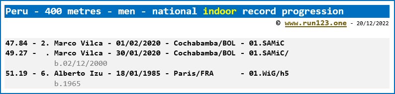 Peru - 400 metres - men - national indoor record progression - Marco Vilca