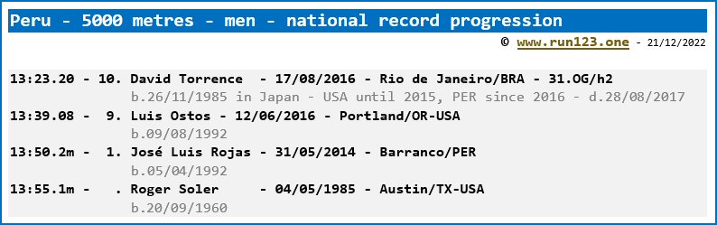 Peru - 5000 metres - men - national record progression - David Torrence
