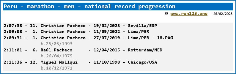 Peru - marathon - men - national record progression - Christian Pacheco