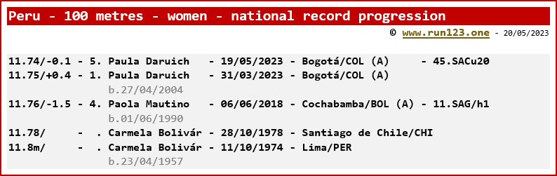 Peru - 100 metres - women - national record progression - Paula Daruich