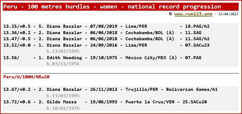 Peru - 100 metres hurdles - women - national record progression - Diana Bazalar