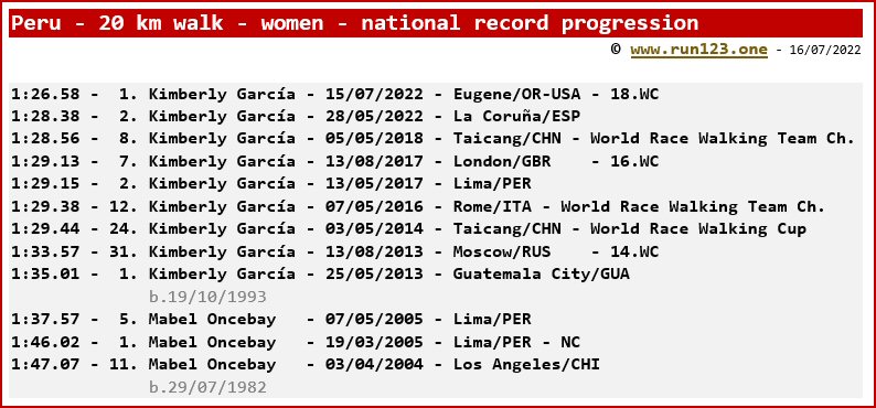 Peru - 20 kilometres walk - women - national record progression
