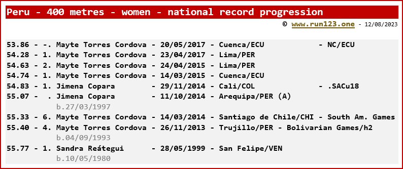 Peru - 400 metres - women - national record progression - Mayte Torres Cordova
