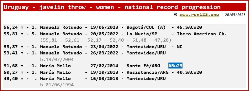 Peru - javelin throw - women - national record progression - Manuela Rotundo