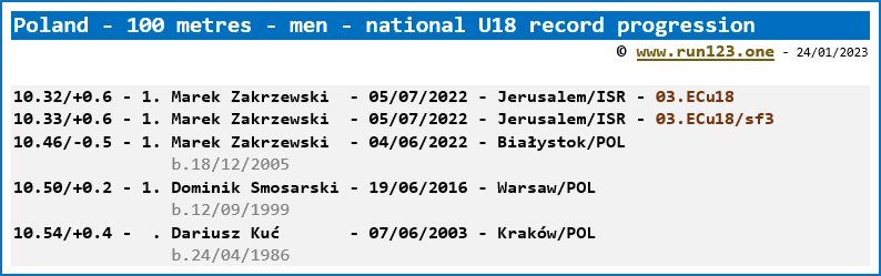 Poland - 100 metres - men - national U18 record progression - Marek Zakrzewski