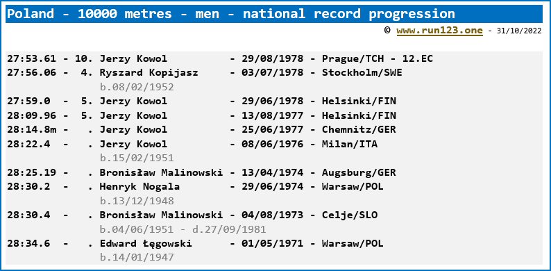 Poland - 10000 metres - men - national record progression