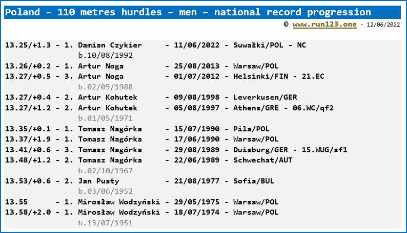 Poland - 110 metres hurdles - men - national record progression