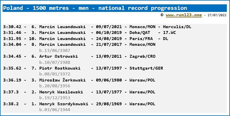 Poland - 1500 metres - men - national record progression
