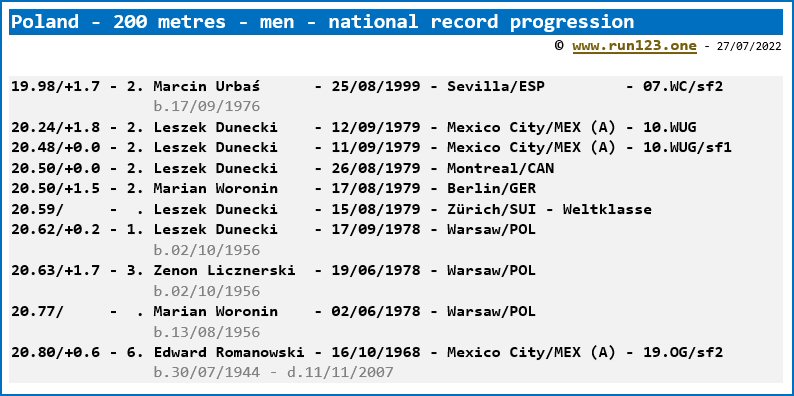 Poland - 200 metres - men - national record progression