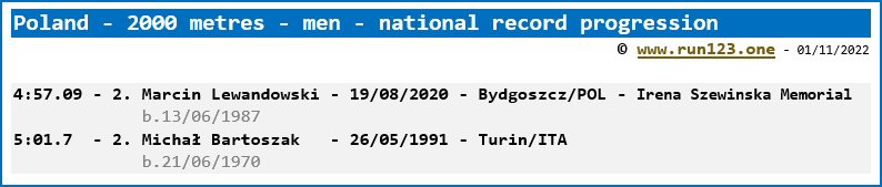 Poland - 2000 metres - men - national record progression