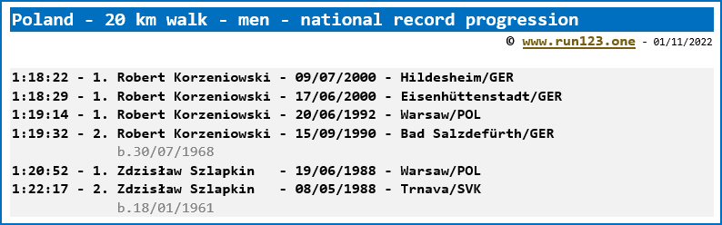 Poland - 20 km walk - men - national record progression