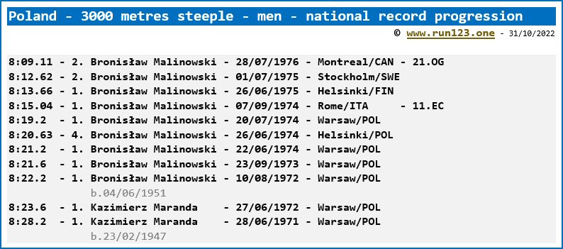 Poland - 3000 metres steeple - men - national record progression