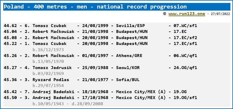 Poland - 400 metres - men - national record progression
