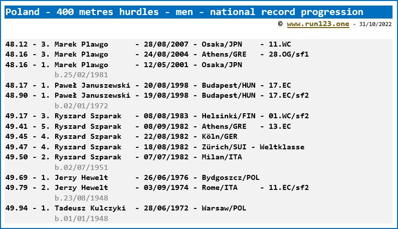 Poland - 400 metres hurdles - men - national record progression