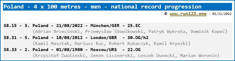 Poland - 4 x 100 metres - men - national record progression