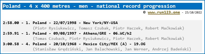 Poland - 4 x 400 metres - men - national record progression