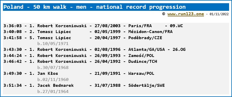 Poland - 50 km walk - men - national record progression