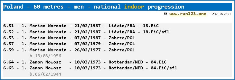 Poland - 60 metres - men - national indoor record progression
