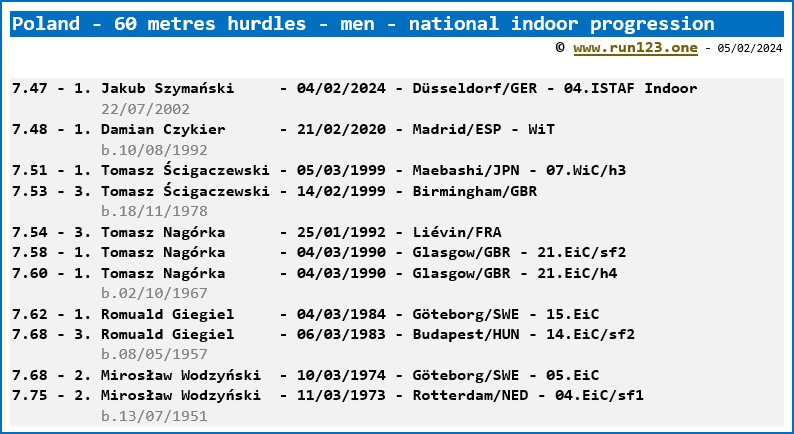 Poland - 60 metres hurdles - men - national indoor record progression