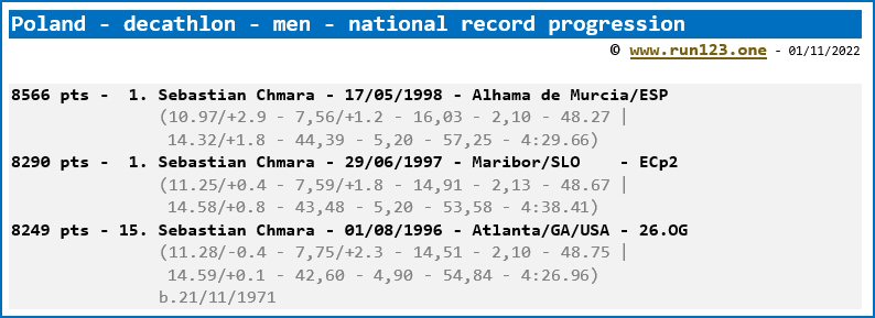 Poland - decathlon - men - national record progression