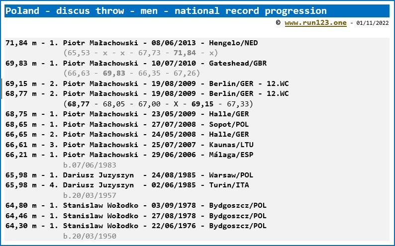 Poland - discus throw - men - national record progression