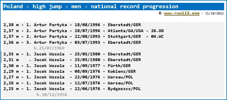 Poland - high jump - men - national record progression