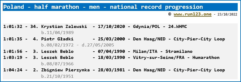 Poland - half marathon - men - national record progression
