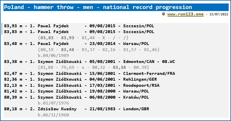 Poland - hammer throw - men - national record progression