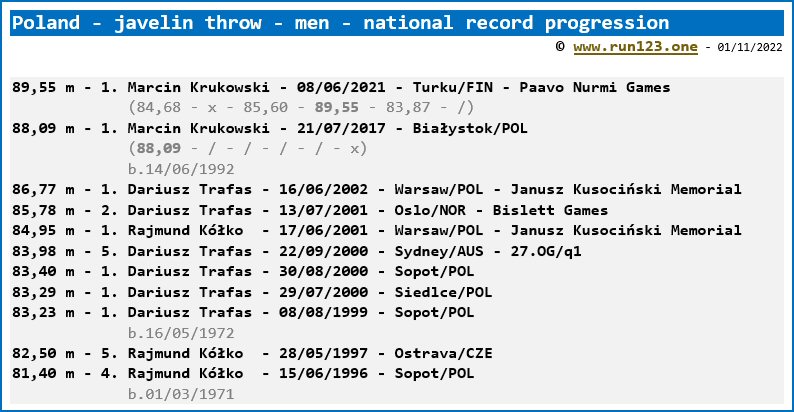 Poland - javelin throw - men - national record progression
