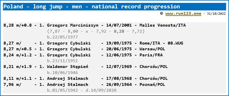 Poland - long jump - men - national record progression