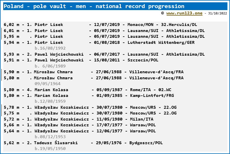 Poland - pole vault - men - national record progression