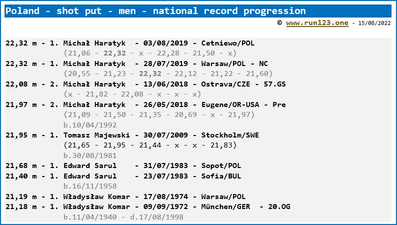 Poland - shot put - men - national record progression