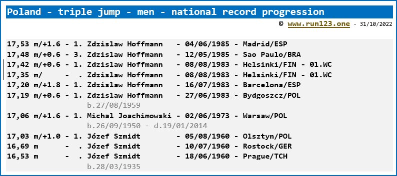 Poland - triple jump - men - national record progression