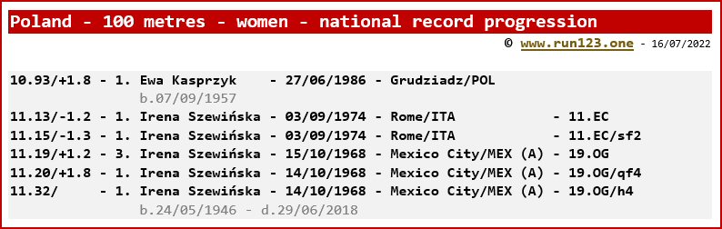 Poland - 100 metres - women - national record progression