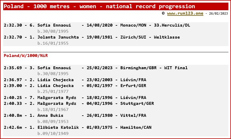 Poland - 1000 metres - women - national record progression