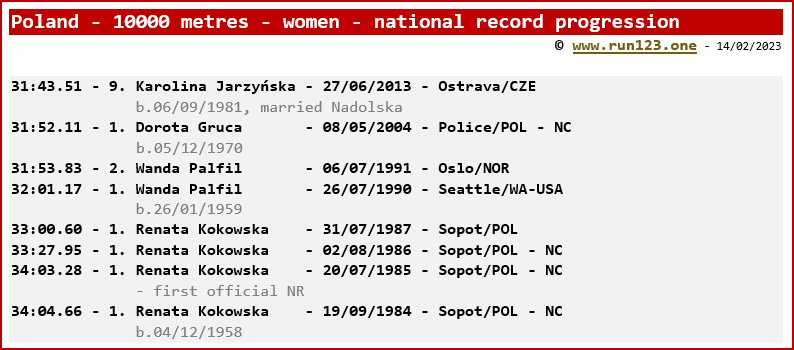 Poland - 10000 metres - women - national record progression - Karolina Jarzynska