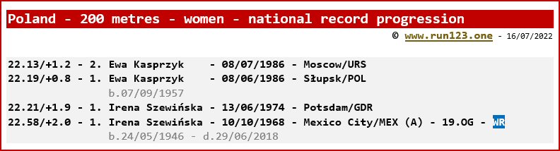 Poland - 200 metres - women - national record progression