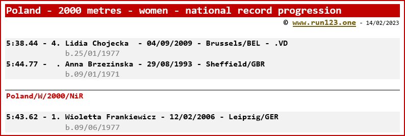 Poland - 2000 metres - women - national record progression - Lidia Chojecka / Wioletta Frankiewicz