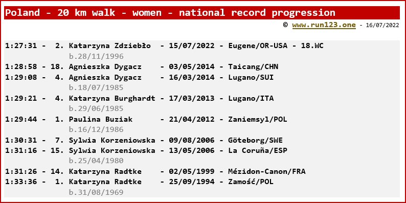 Poland - 20 kilometres walk - women - national record progression