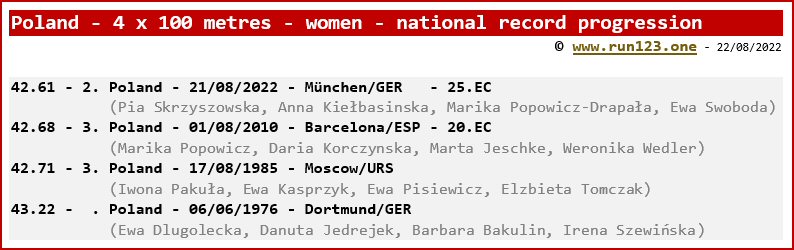 Poland - 4 x 100 metres - women - national record progression