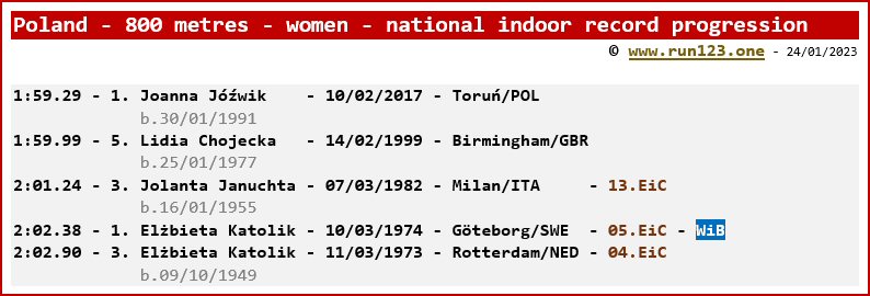 Poland - 800 metres - women - national indoor record progression - Joanna Józwik