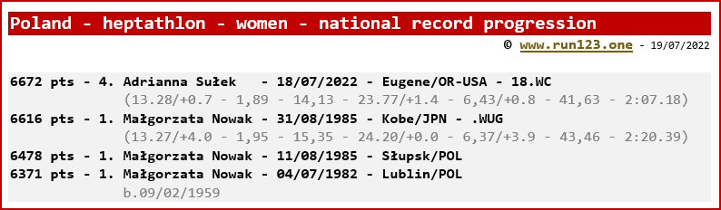 Poland - heptathlon - women - national record progression