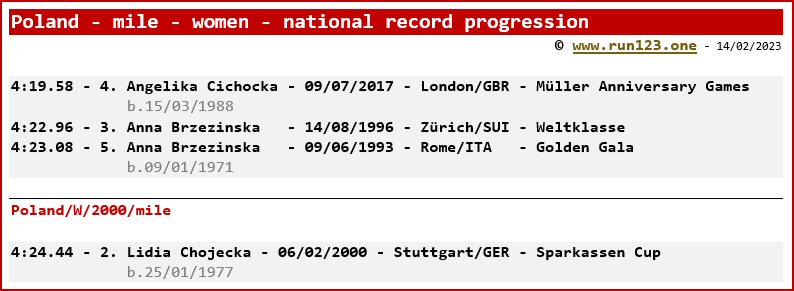 Poland - mile - women - national record progression - Angelika Cichocka / Lidia Chojecka