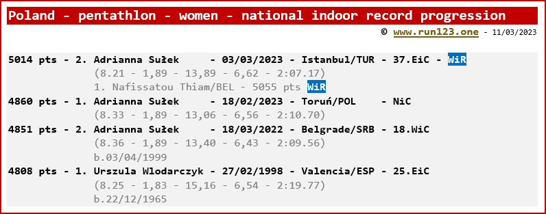 Poland - pentathlon - women - national indoor record progression - Adrianna Sulek