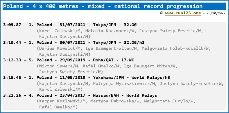 Poland - 4 x 400 metres - mixed - national record progression