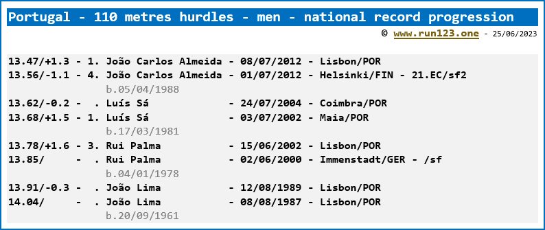Portugal - 110 metres hurdles - men - national record progression - João Carlos Almeida