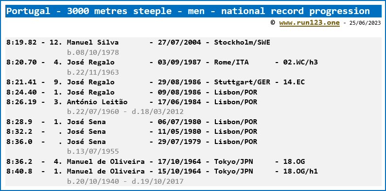 Portugal - 3000 metres steeple - men - national record progression - Manuel Silva