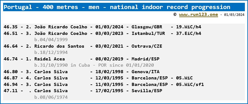 Portugal - 400 metres - men - national indoor record progression - João Ricardo Coelho
